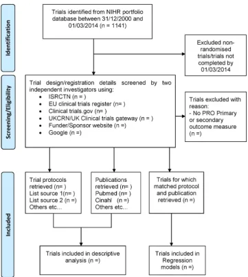 Figure 1Schematic breakdown of trial search results of interventional clinical cancer trials between 1 March 2014 and 31December 2000