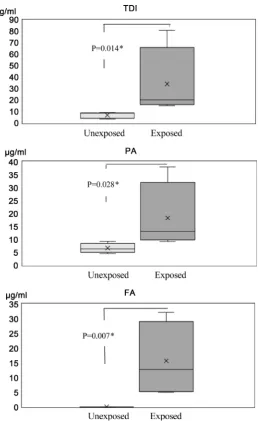 Figure 4. Comparison of chemical-specific IgG data between unexposed and exposed workers
