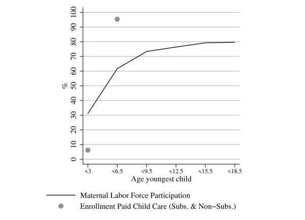 Figure 4: Maternal Labor Force Participation and Child Care