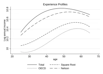 Figure 2: Proﬁles for Household Size and Composition