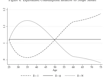 Figure 3: Household Consumption Relative to Age 25
