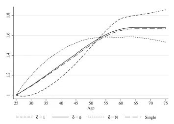Figure 7: Equivalized Consumption Relative to Single Model