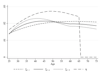 Figure 9: Equivalized Consumption Inequality (S.D.)