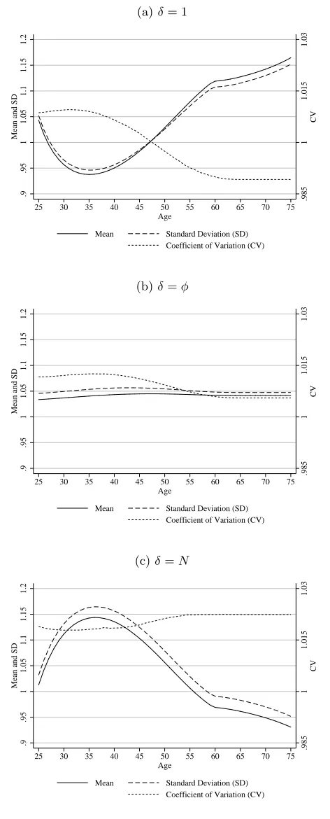 Figure 13: Equivalized Consumption: Means and Inequality