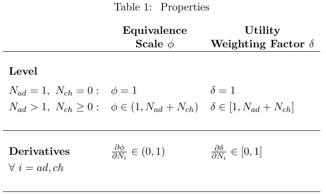 Table 1: Properties