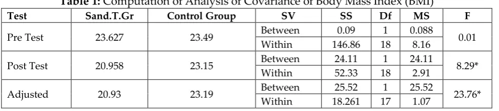 Table 1: Computation of Analysis of Covariance of Body Mass Index (BMI) 