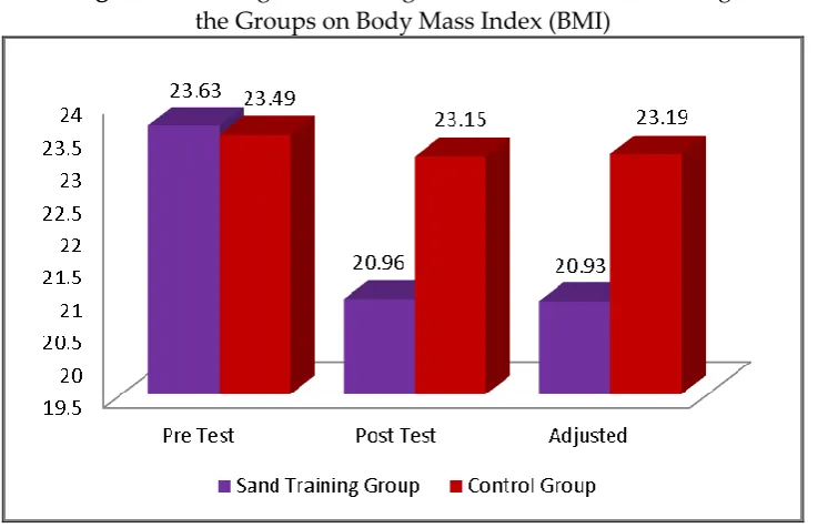 Table 2: Computation of Analysis of Covariance of Percentage of Body Fat 