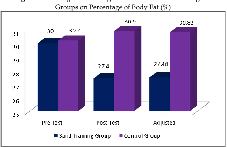Figure 2: Bar Diagram Showing the Mean Differences among the  
