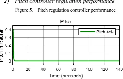 Figure 5.  Pitch regulation controller performance 