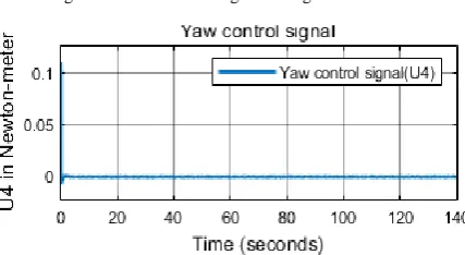 Figure 11.  Yaw control signal for regulation control 