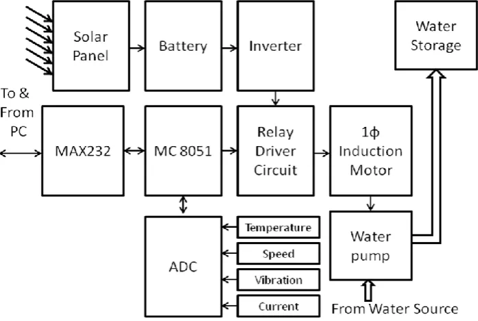 Fig. 1 Block Diagram of complete system with all units.  