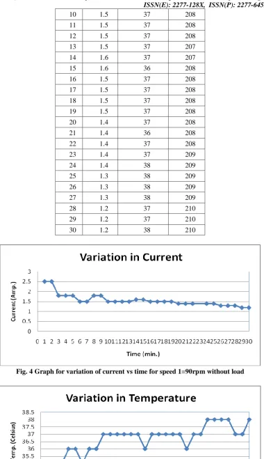 Fig. 4 Graph for variation of current vs time for speed 1=90rpm without load  