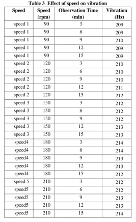 Fig. 10 Effect of speed on vibration 