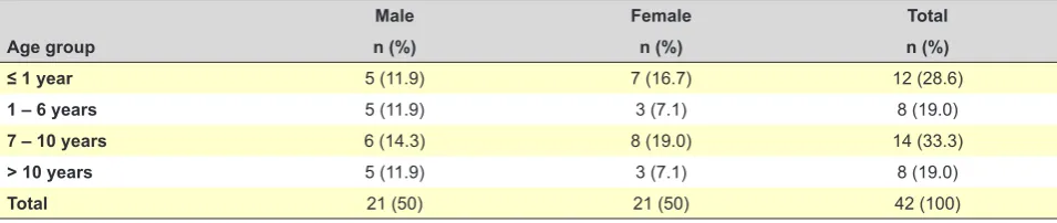 Table 1 - Distribution of patients with cataracts according with the age group