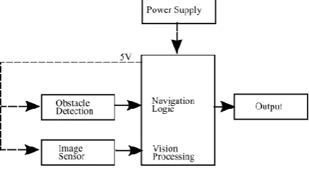 Figure 1. System architecture showing the operational blocks of the device and the direction of signal flow  
