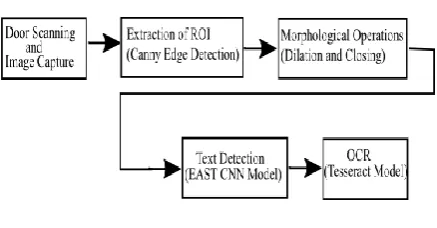 Figure 2. Image processing operations for text detection and recognition. 