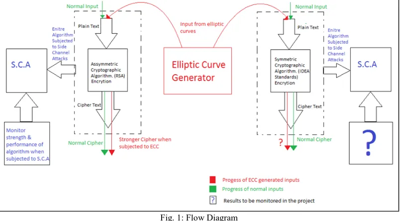 Fig. 1: Flow Diagram 
