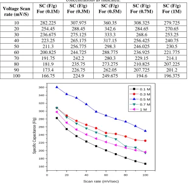 Table (3): Specific Capacitance for tested PS deposited MnO2 films with scan rate in different electrolyte concentrations as indicated
