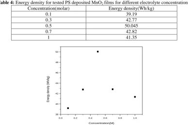 Table 4: Energy density for tested PS deposited MnO2 films for different electrolyte concentrations