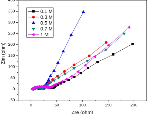 Table (5): Specific capacitance, charging time, discharging time and time constant values, for tested PS deposited MnO2 films for different electrolyte concentrations