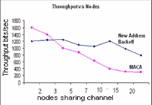 Fig. 5.1: Graph of waiting time vs attempts 
