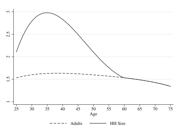 Figure 1: Experience Proﬁle for Households