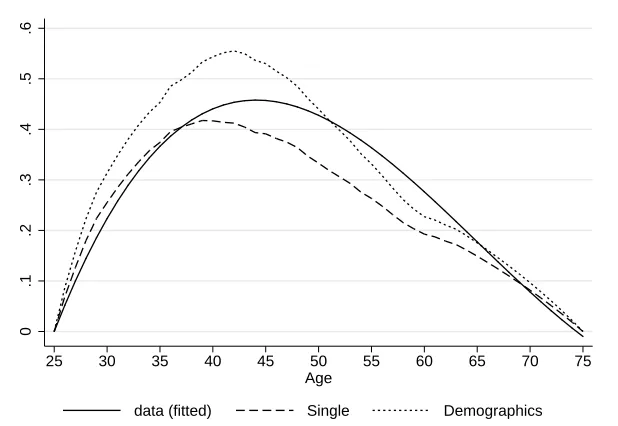Figure 5: Household Consumption, Model vs. Data, OECD scale