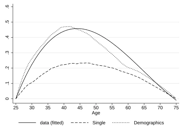 Figure 6: Household Consumption, Model vs. Data, Nelson scale