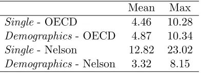 Table 2: Absolute percentage deviations of life-cycle consumption proﬁles with respect to US data