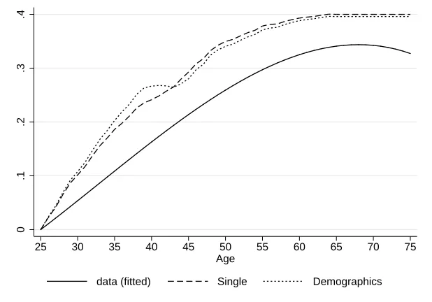 Figure 7: Standard Deviation of log household consumption, OECD scale