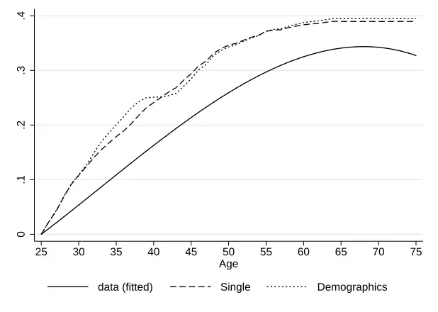 Figure 8: Standard Deviation of log household consumption, Nelson scale