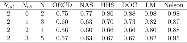 Table 3: Empirical values for RHS of Equation (26)