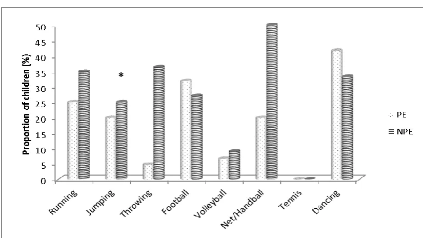Figure 1: Types of physical activity undertaken by study children  
