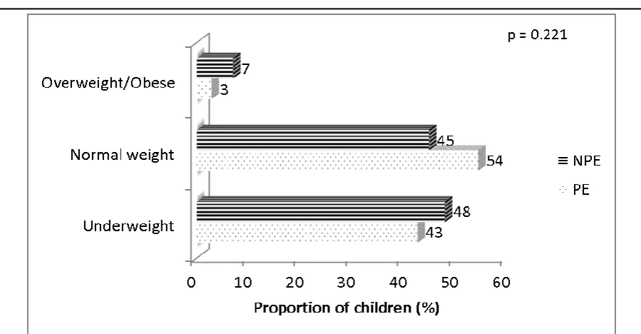 Figure 3: Nutritional status of study children 