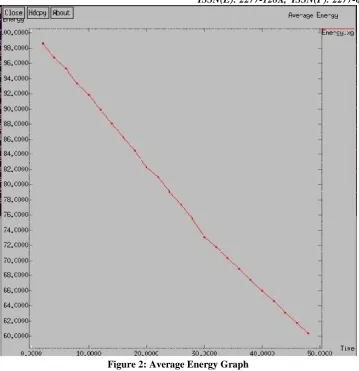 Figure 2: Average Energy Graph 