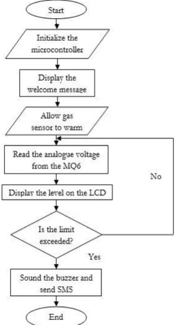 Figure 4. A GSM Module showing the SIM800L cellular chip and  the pins for communication with a microcontroller [20] 