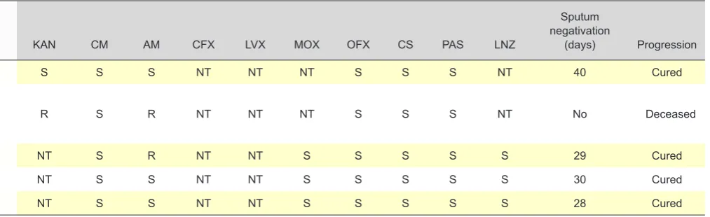 Table 4 – Diagnosis, DST patterns and clinical progression of five MDR TB patients infected with Beijing family strains of M