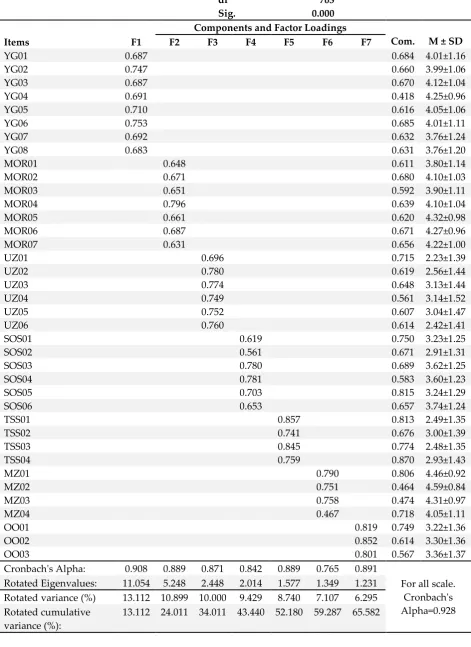 Table 1: Factor Analysis of the Motivational Factors of Singing in Choir 