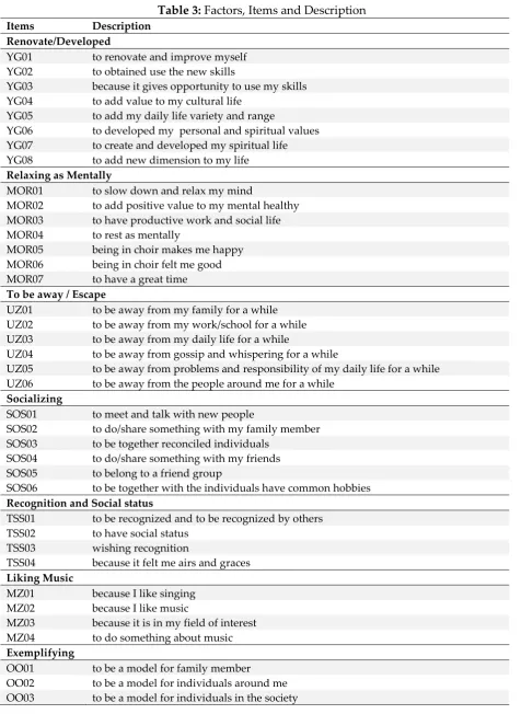 Table 3: Factors, Items and Description 