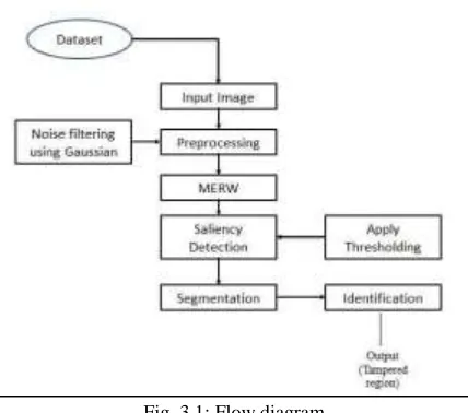 Fig. 3.1: Flow diagram 