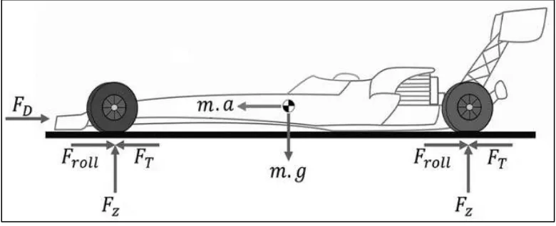 Fig. 4: Free body diagram of vehicle [5] 