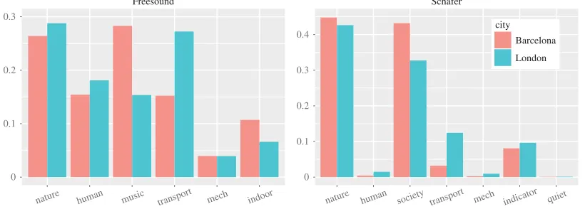 Figure 4. Fraction tagc/tag of picture tags that matched sound category c over all the tags in the city.