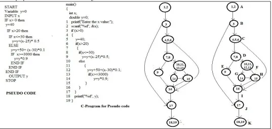 Fig. 3: Sample Pseudo Code with its C-program, CFG and Labeled CFG 