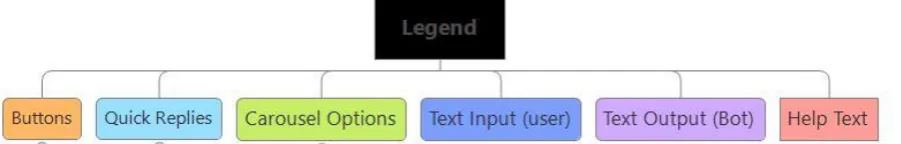 Figure 2. Excerpt of the chatbot initial interaction mapping (Adapted from[3]). 