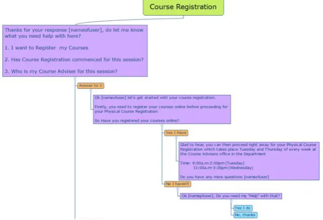 Figure 3. Excerpt of the “Course Registration Flow” from the chatbot 