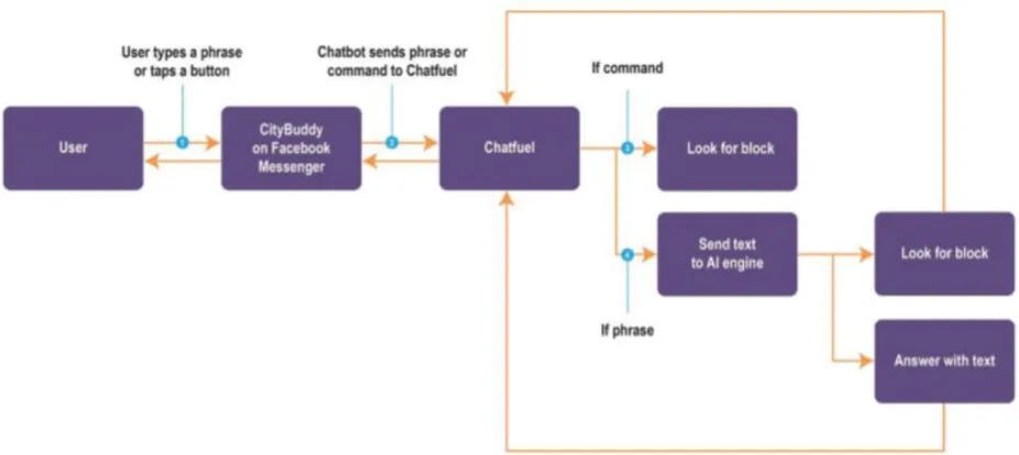 Figure 7.  Blocks Structure for “CSC StudentBuddy” Chatbot (Source: Screenshot from dashboard.chatfuel.com) 
