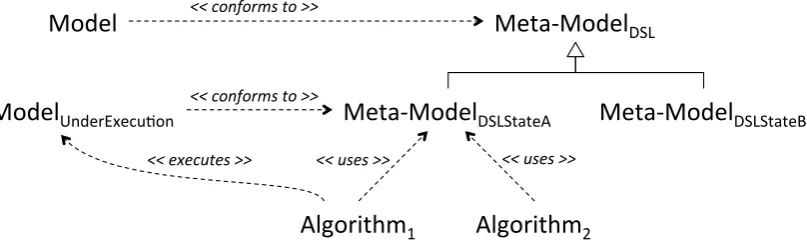 Figure 1: Execution of a model by a MoC. σi is an observation of the state of the model.