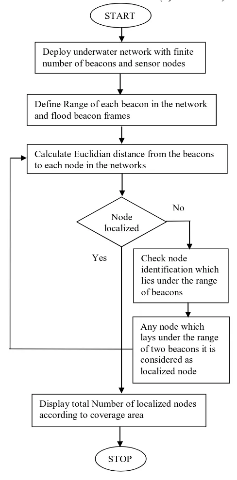 Fig 1: Network deployment 
