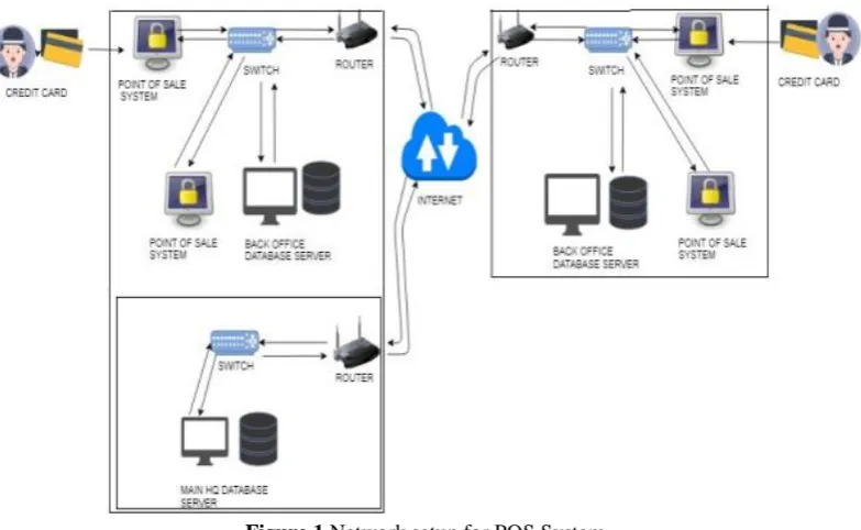 Figure 1 Network setup for POS System 