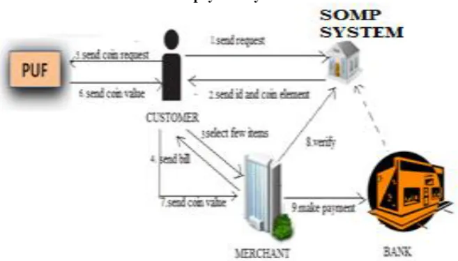 Figure 2 architecture of a secure offline micropayment system